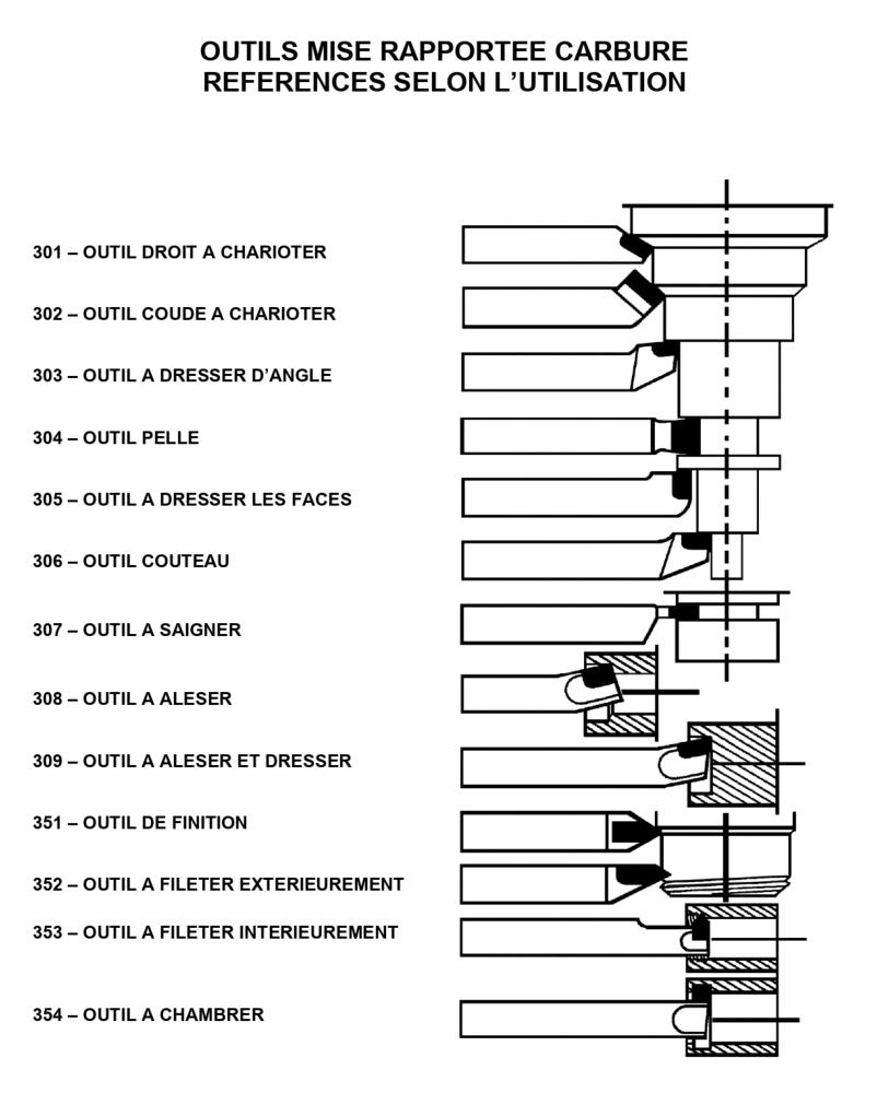 fiche technique formes et usages des outils de tour