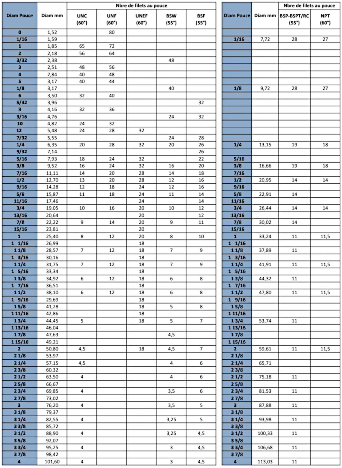 tableau de conversion de filetage