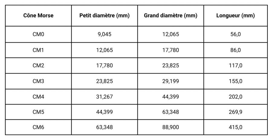 Tableau de d�signation du c�ne Morse d'un adaptateur e-Coupant