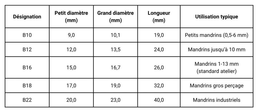 Tableau de d�signation du c�ne B d'un adaptateur e-Coupant